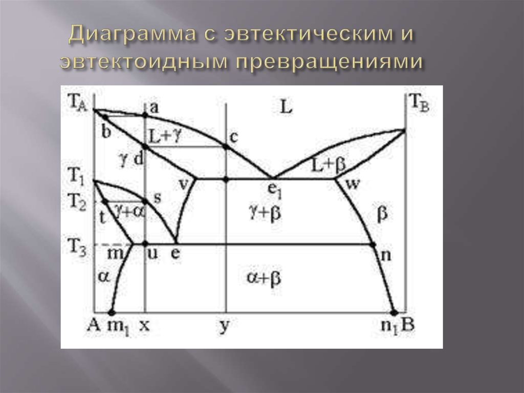 Превращения в диаграммах состояния. Диаграмма эвтектики сплава. Диаграмма состояния с эвтектикой. Диаграмма состояния с эвтектическим превращением. Диаграмма состояния сплавов с эвтектическим превращением.