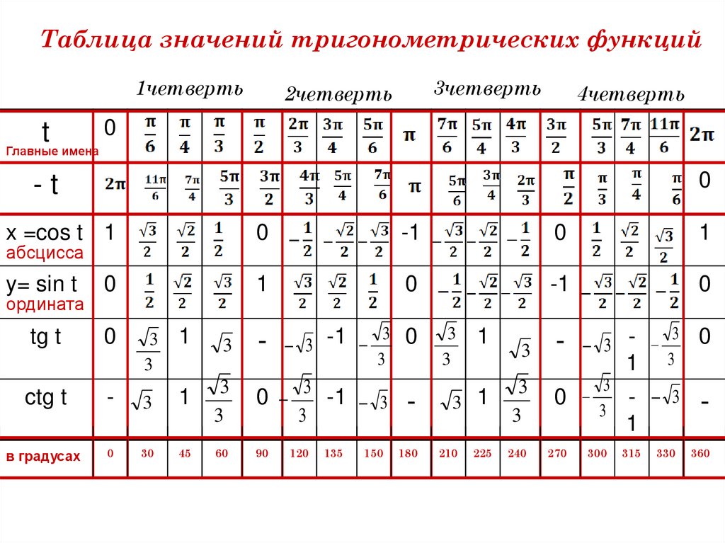 Косинус 1 3 4. Таблица значений тригонометрических функций. Таблица тригонометрических функций. Таблица значений основных тригонометрических функций. Таблица тригонометрических значений 3п.