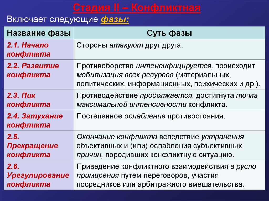 Установите соответствие между стадиями конфликта. Динамика конфликта. Динамика конфликта этапы и фазы конфликта. Стадии 2b DBX. Фазы 2b2t.