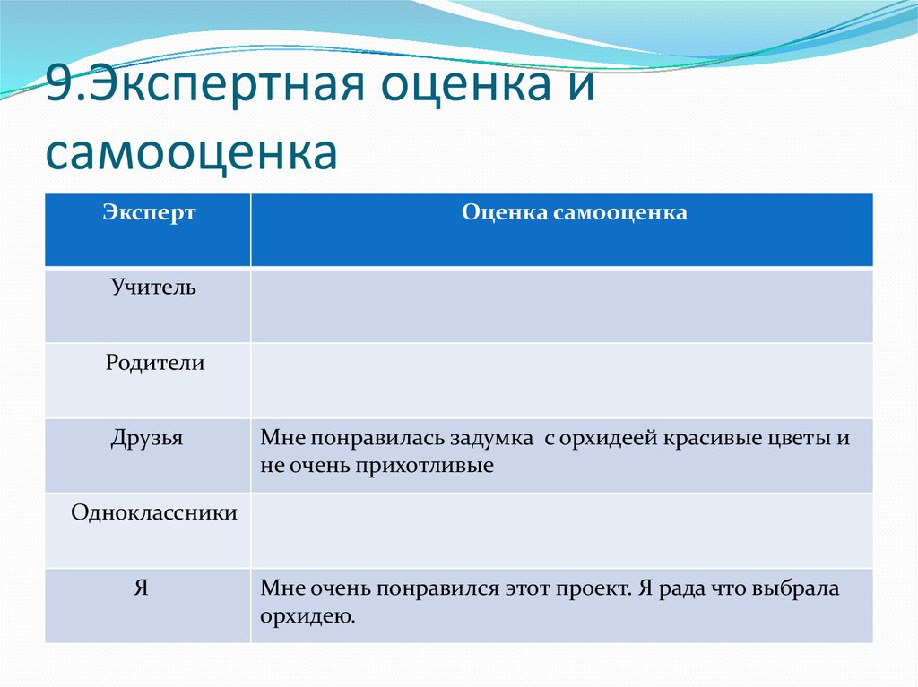 Как написать самооценку к проекту по технологии