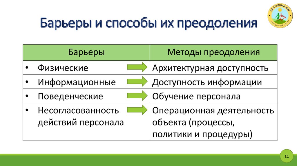 Барьер Стилей В Деловом Общении Возникает Когда