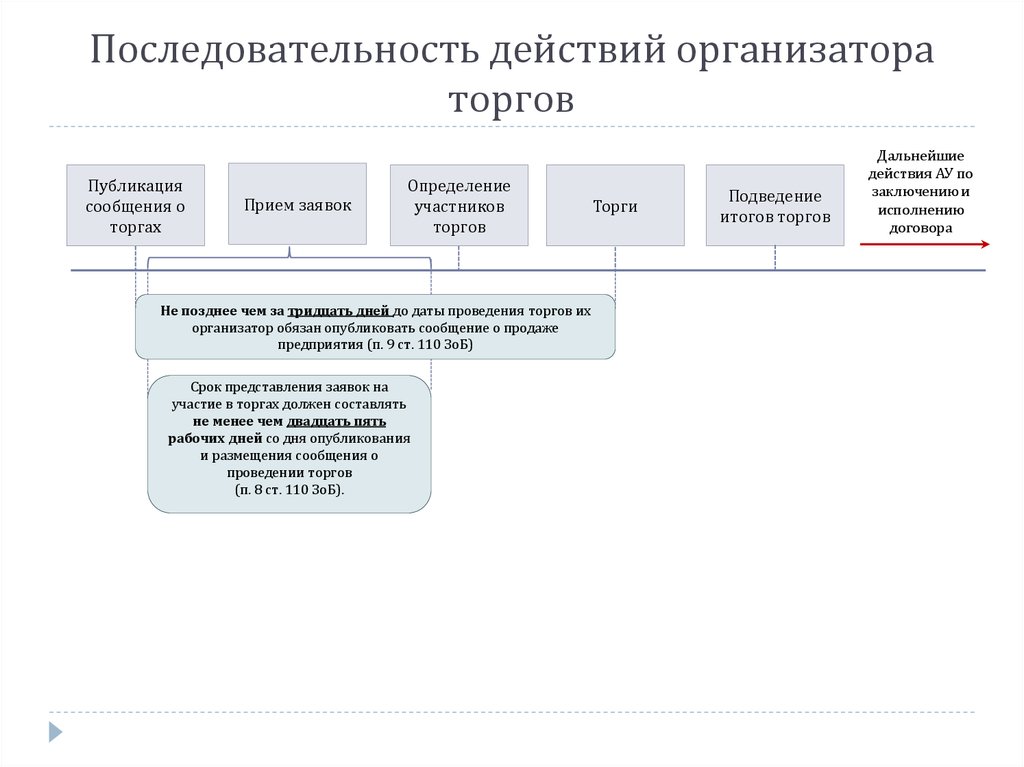 Реализация имущества должника на торгах презентация