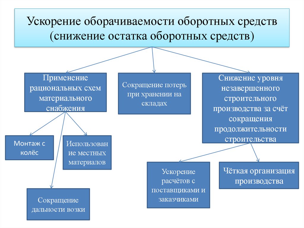 Пути оборачиваемости оборотных средств