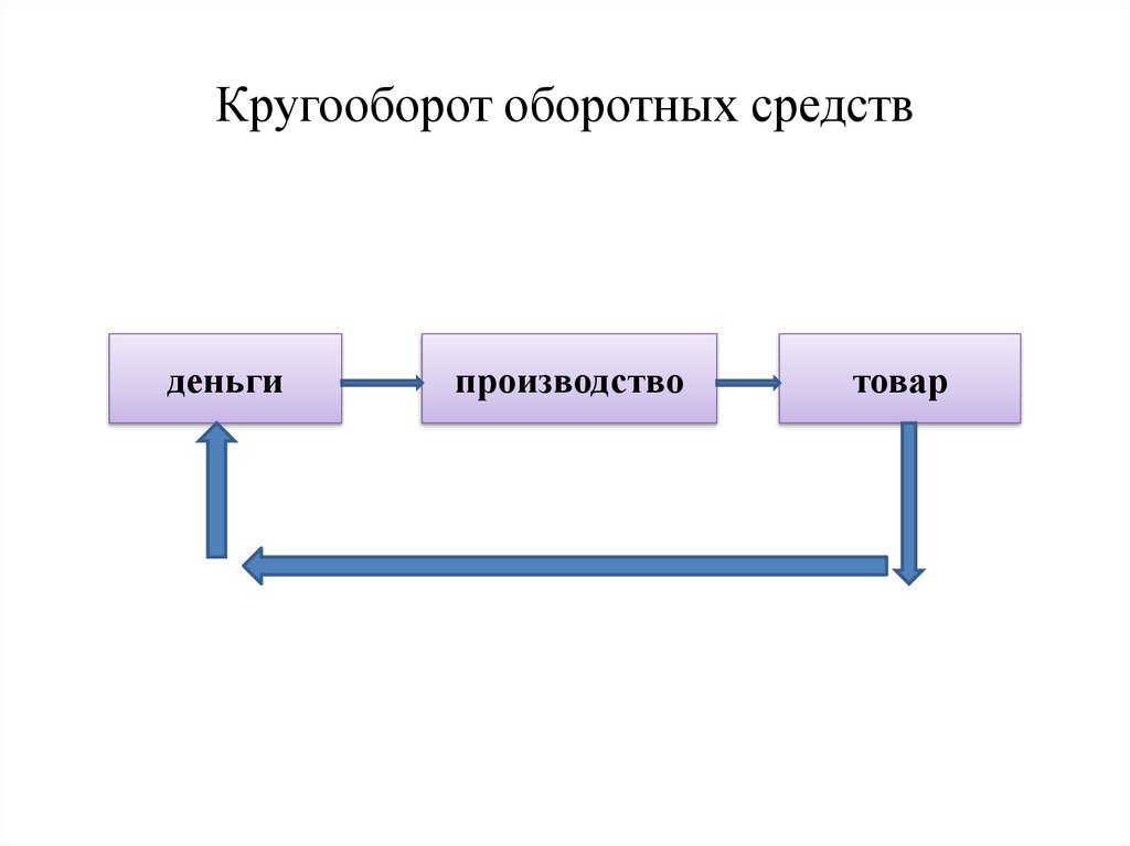 Схема кругооборота капитала