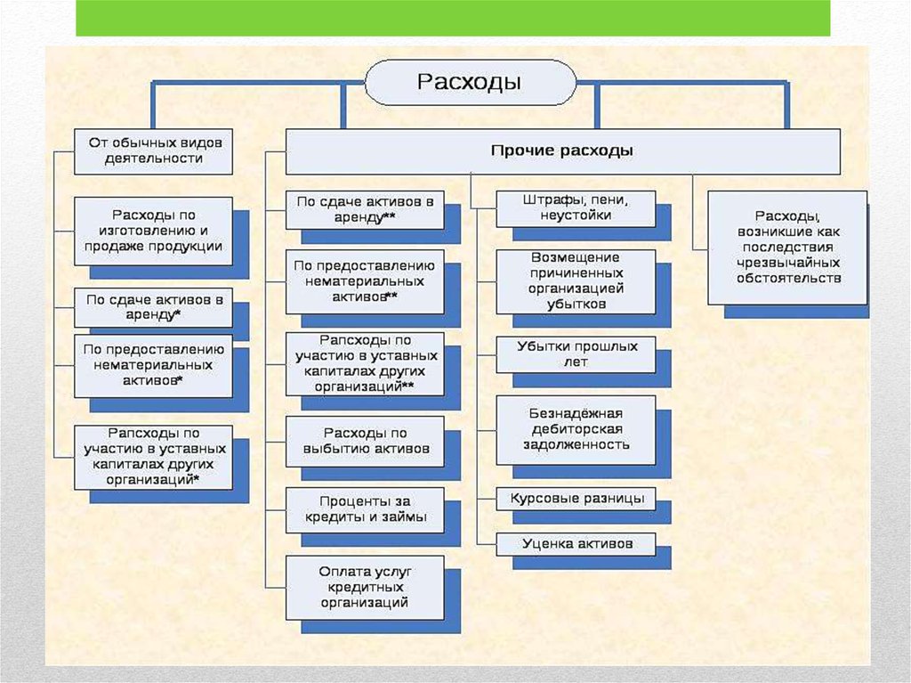 Расходы компании. Классификация доходов предприятия. Классификация доходов и расходов организации. Классификация доходов и расходов в бухгалтерском учете. По видам деятельности доходы организации подразделяются на доходы:.