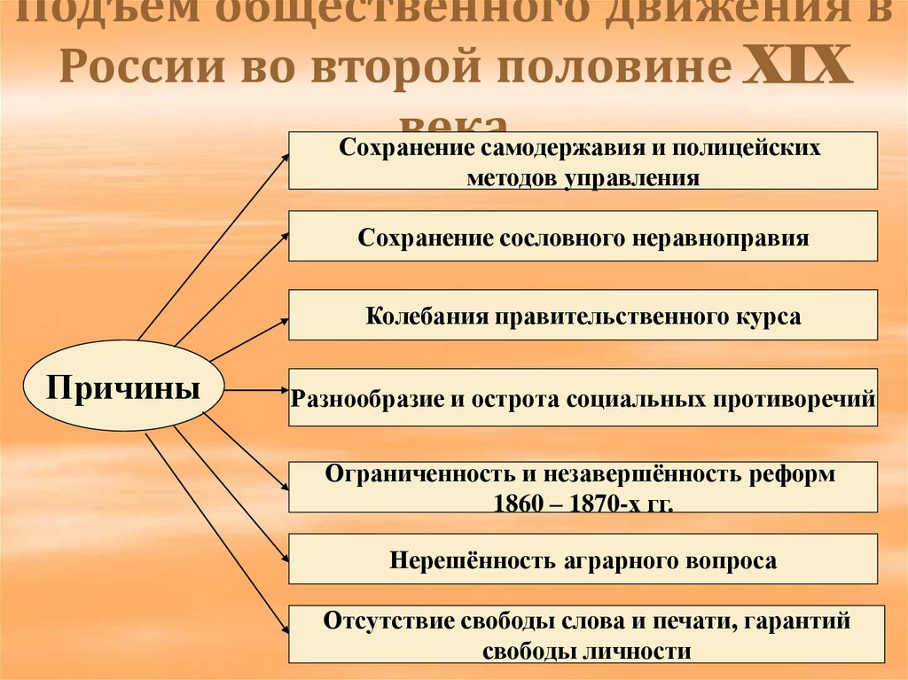 Подъём общественного движения в России во второй половине XIX века