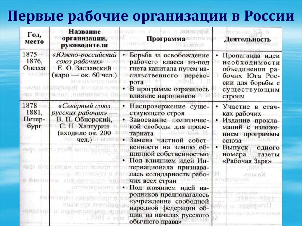 Общественное и рабочее движение в 1880 е начале 1890 х гг презентация 9 класс