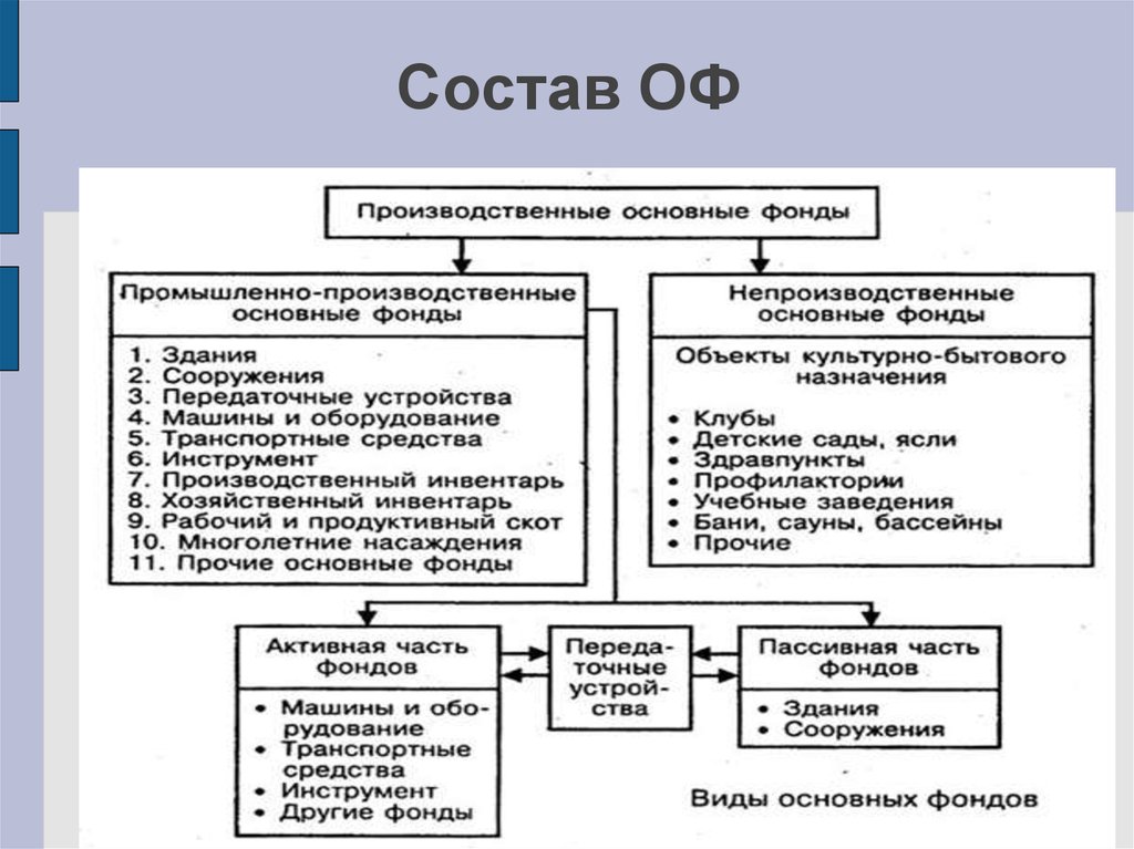 Основные производственные фонды схема