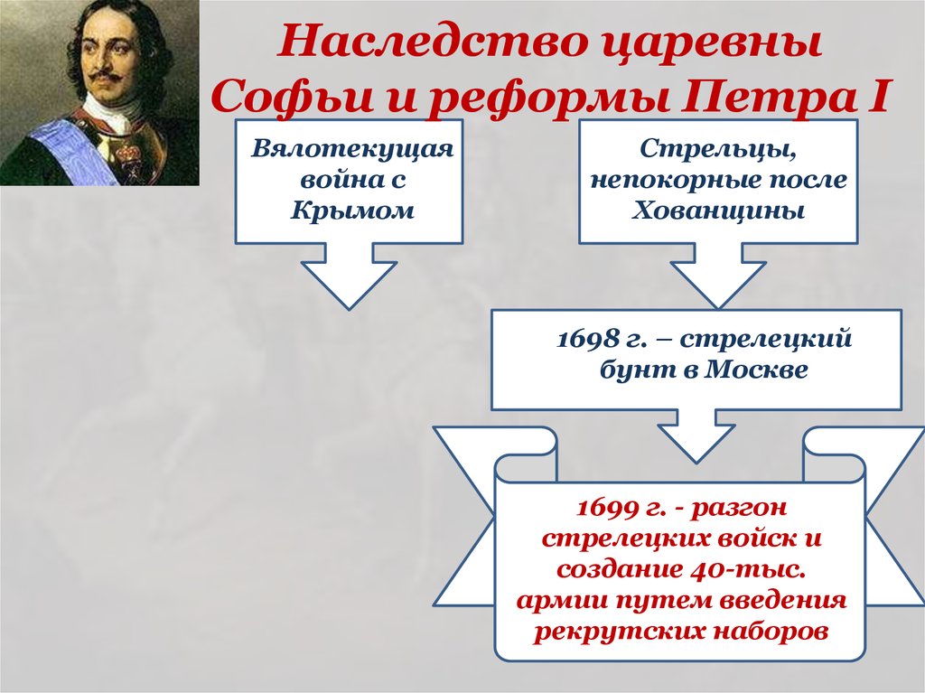 Составьте план по теме падение правительства царевны софьи