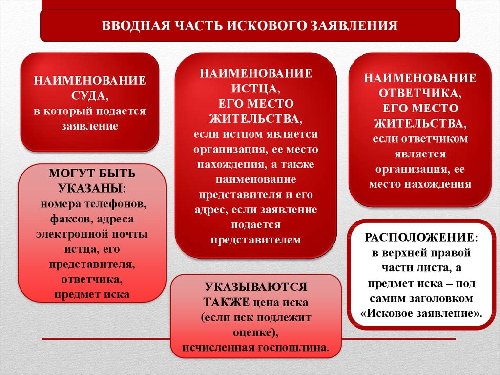 Форма выражения иска