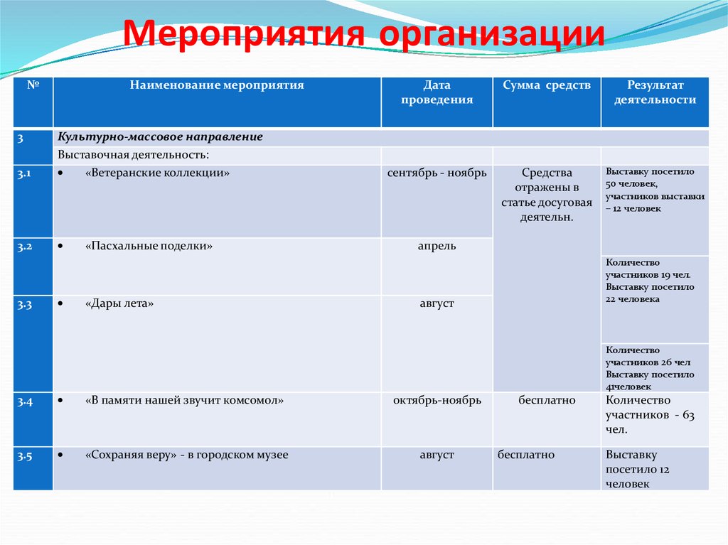 Сколько человек посетили выставку