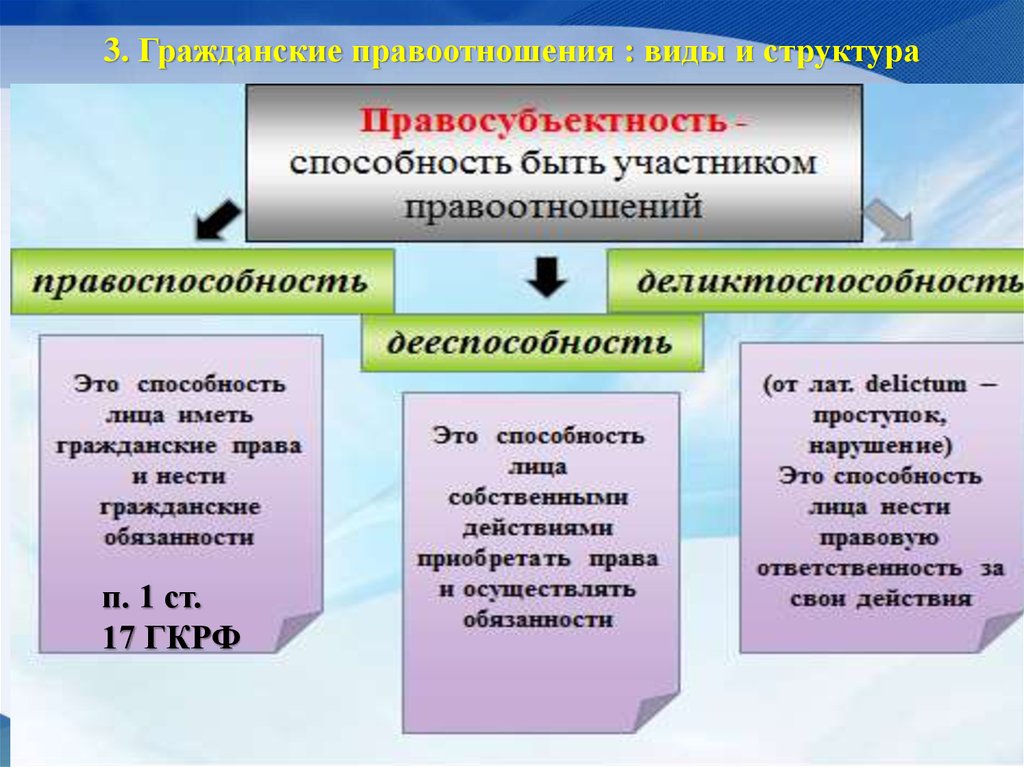 Таблица видов дееспособности. Правоспособность дееспособность деликтоспособность. Элементы правоспособности. Структура правосубъектности. Структура правоспособности.