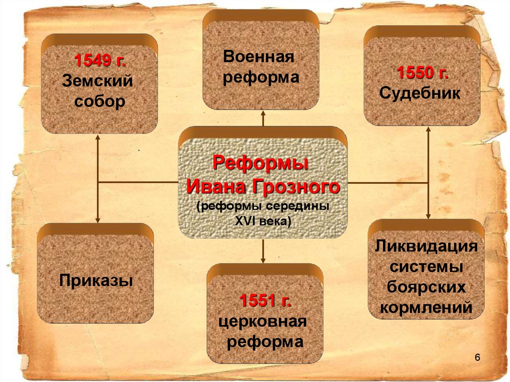 Проект по теме реформы ивана грозного