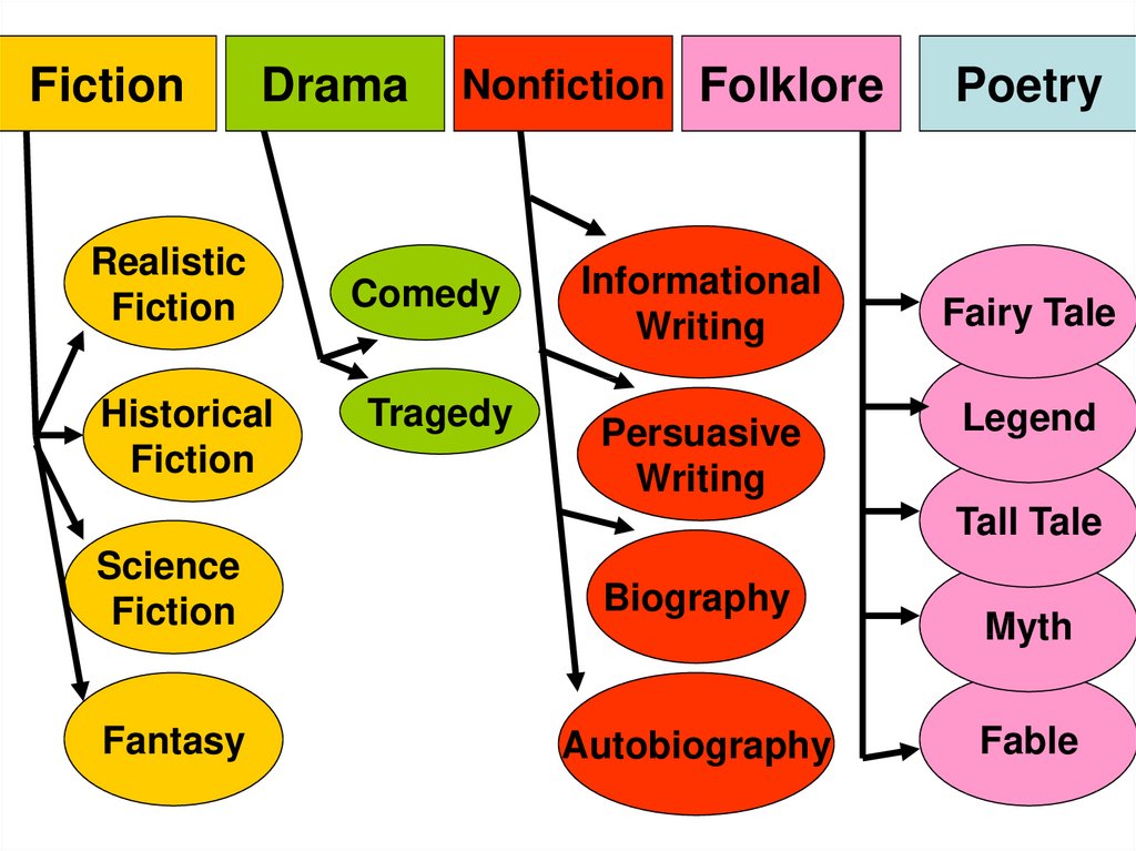 genre-and-subgenre-categories-of-writing-online-presentation