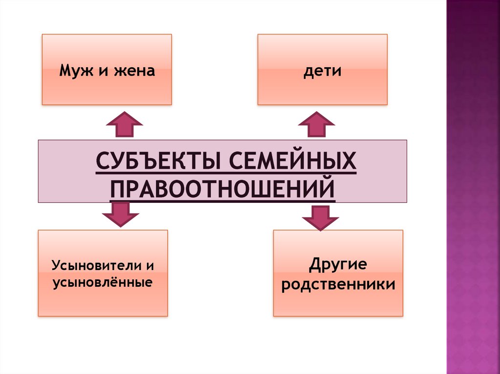 Супруги личные правоотношения имущественные правоотношения схема