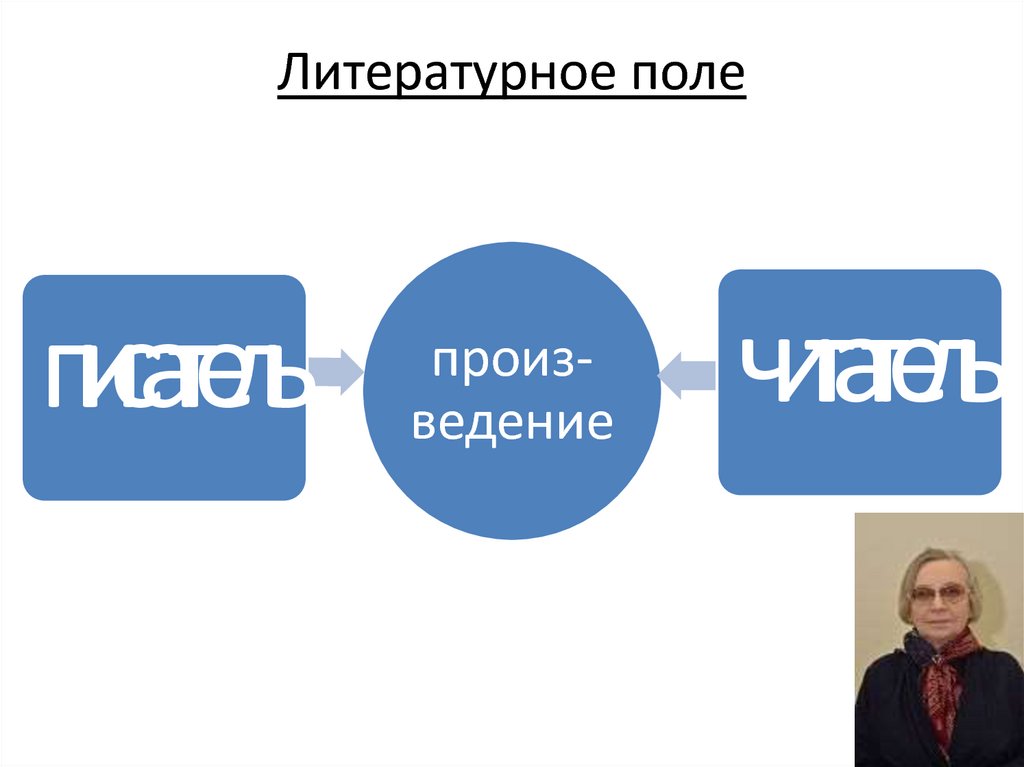 Литературное поле. Бурдье поле. Литературное поле. Литературное поле. Поле чудес в библиотеке.
