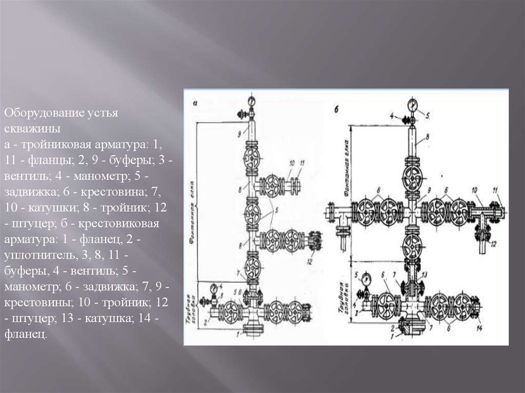 Назначение устья скважины. Схема оборудования устья скважины. Оборудование устья скважины. Оборудование устья газовых скважин. Дикт газовые скважины.