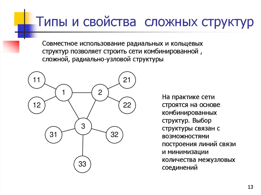 Простой и сложный состав. Радиально Узловой принцип построения сети. Сложная структура. Радиально-Узловой структуры. Радиально-кольцевую структуру эта структура.