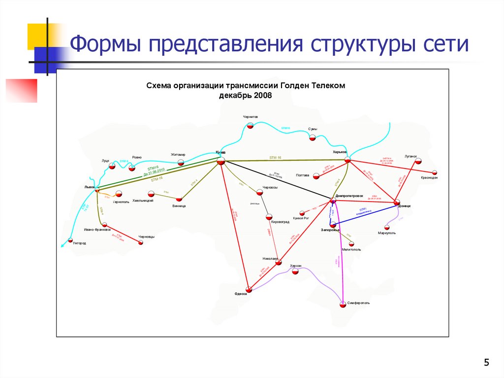 Основные топологические схемы сетей