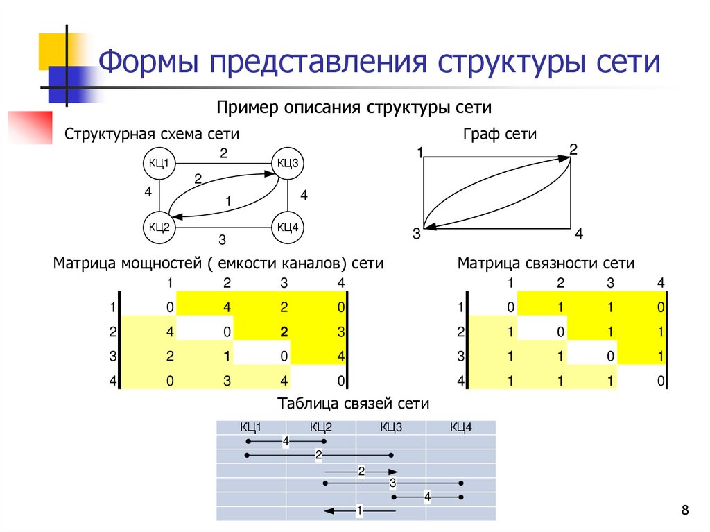 Строение представления. Сетевая матрица. Структурная матрица графа. Структурная матрица по графу. Матрица связности графа.