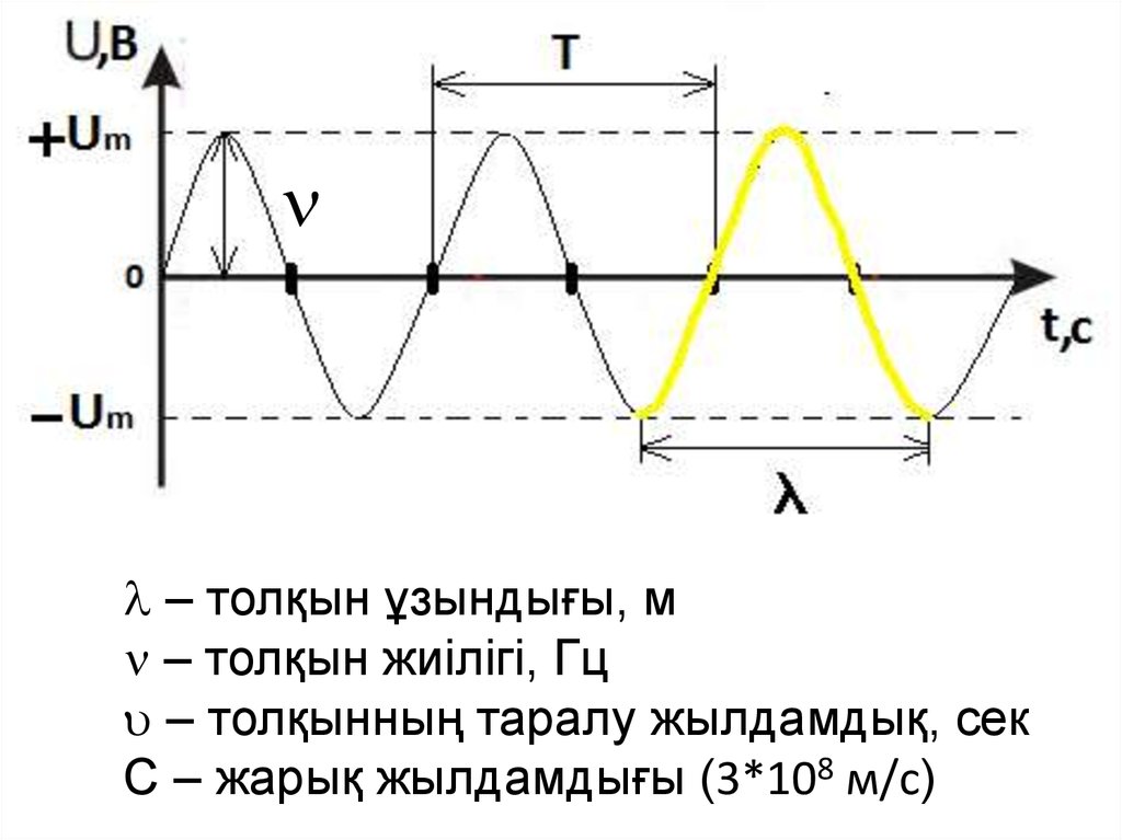 График волны. Длина волны период частота. Период волны на графике. Пенииод волны на графике. Как определить длину волны по графику.