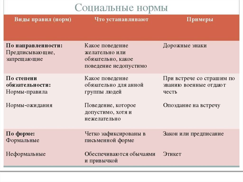 Какие термины относятся к понятию социальные нормы. Социальные нормы таблица. Социальные нормы таблица 7 класс Обществознание. Таблица социальные нормы Обществознание 7 класс с примерами. Виды социальных норм с примерами таблица.