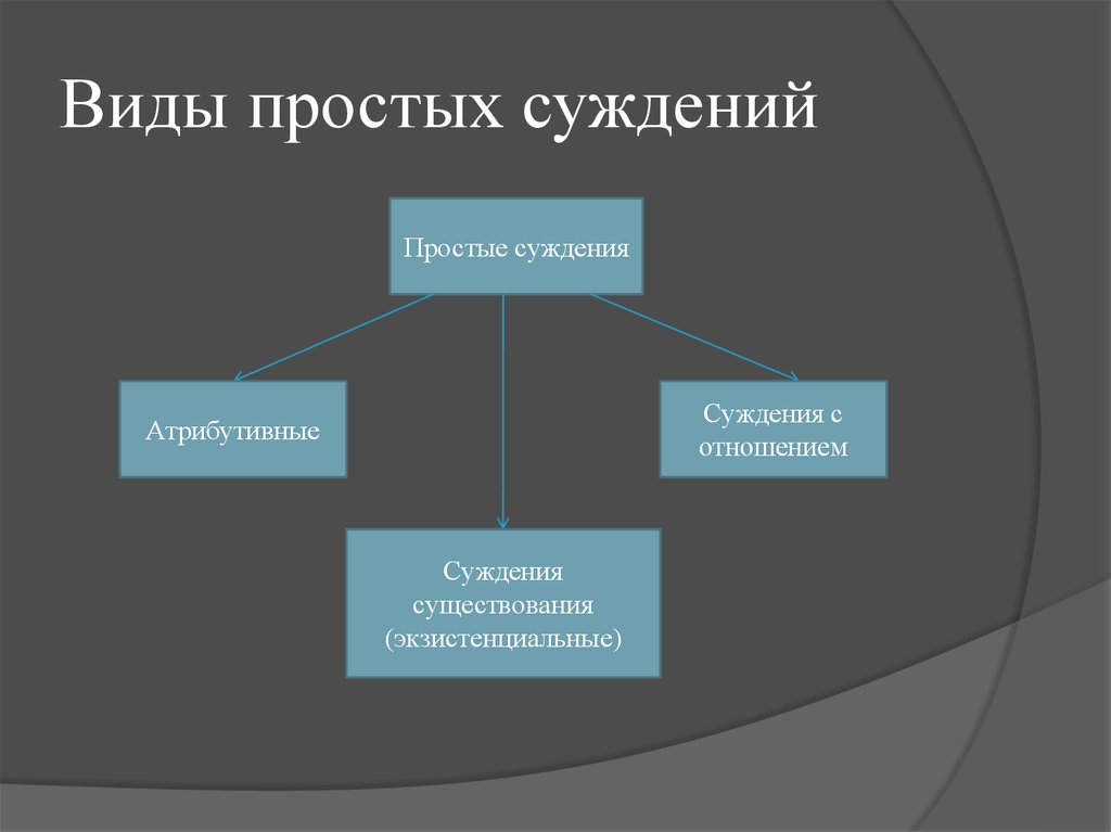 Виды простых суждений. Простые экзистенциальные суждения. Простые виды суждений презентация. Виды простых суждений по составу. Экзистенциальные и не экзистенциальные атрибутивные суждения.