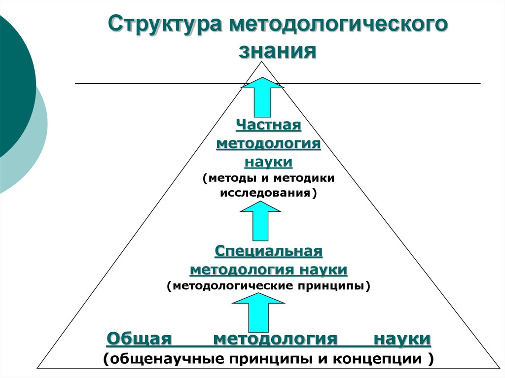 Схема уровней научного познания