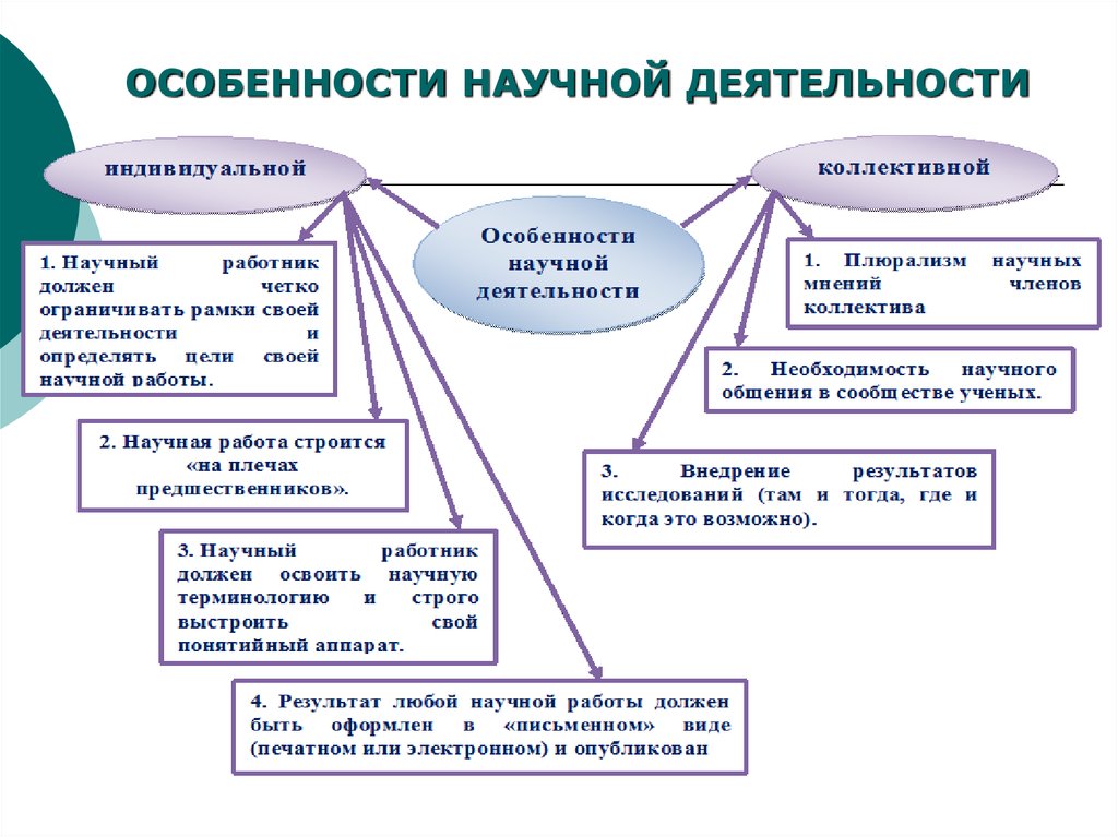 Особенности научных организаций