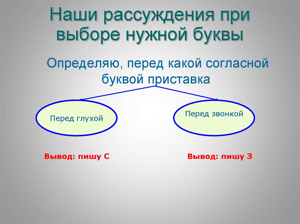 Согласно какой вопрос. Союзы при рассуждении. Условия выбора согласных букв в приставке. Разморозить приставки перед буквой. Приставка перед право какая.