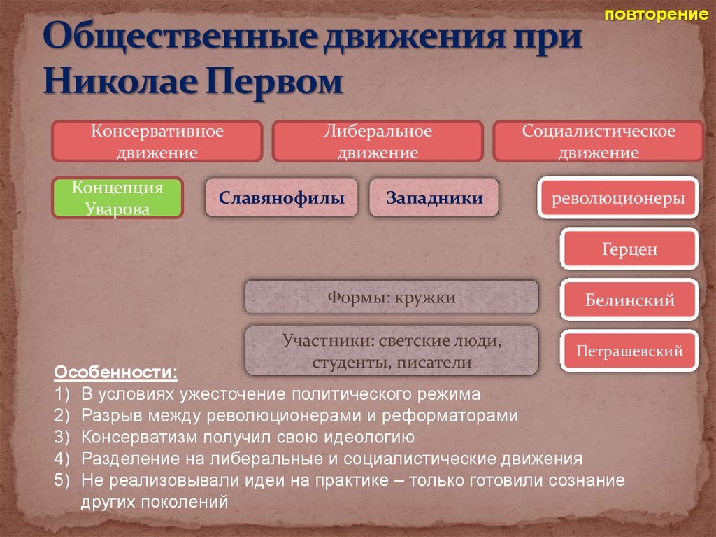 Направления в российском общественном движением