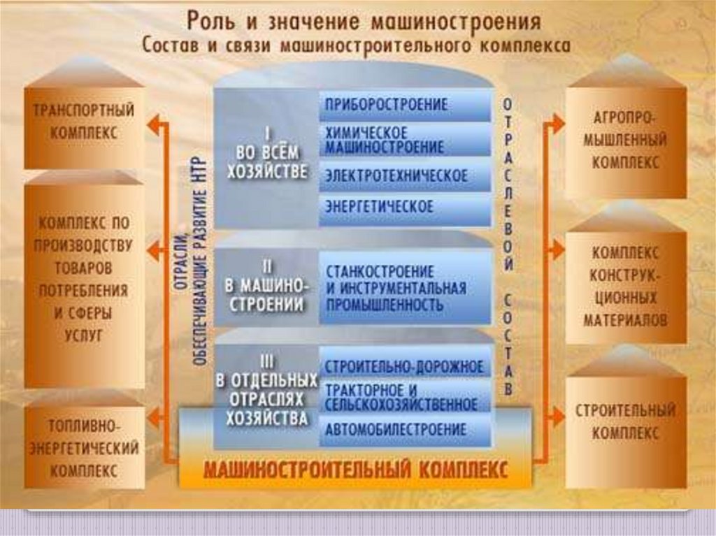 Состав машиностроительного комплекса. Состав машиностроения география 9 класс. 9 Класс география.отрасли машиностроительного комплекса. Межотраслевые комплексы машиностроительного комплекса. Роль машиностроительного комплекса.