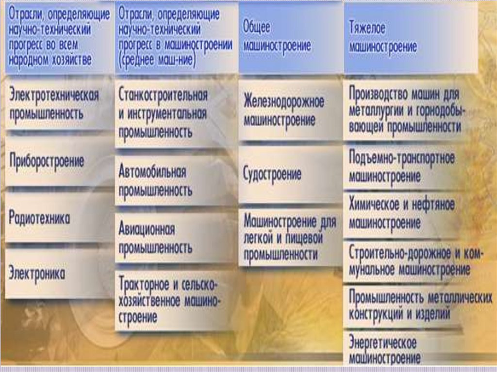 Современные тенденции развития машиностроения. Тест машиностроительный комплекс 9 класс с ответами.