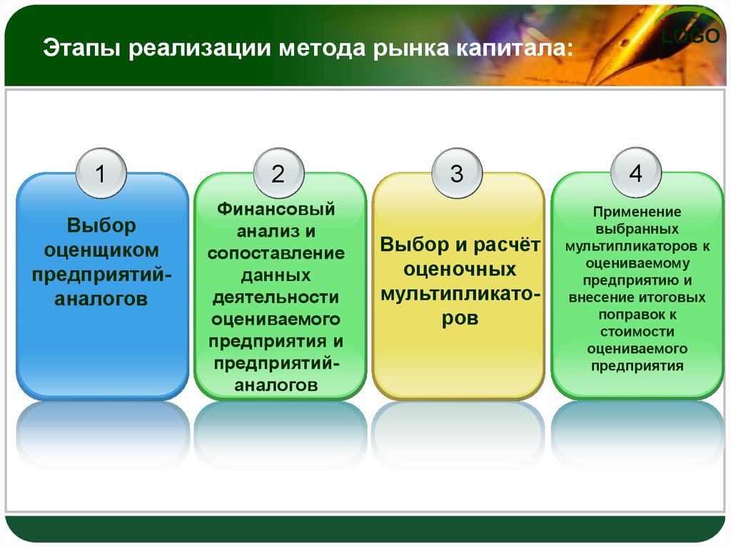 Реализация подхода. Этапы реализации. Этапы реализации методики. Этапы внедрения методики. Метод рынка капитала.