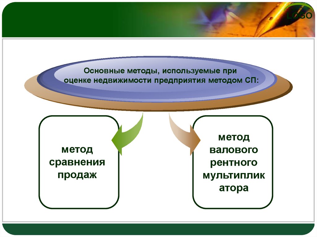 3 сравнения. Метод рыночных сравнений. Метод сравнения продаж метод валового рентного. Методика оценки организации при продаже. Рентный метод оценки пример.