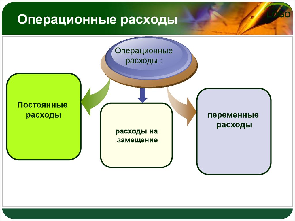 Операционные расходы организации