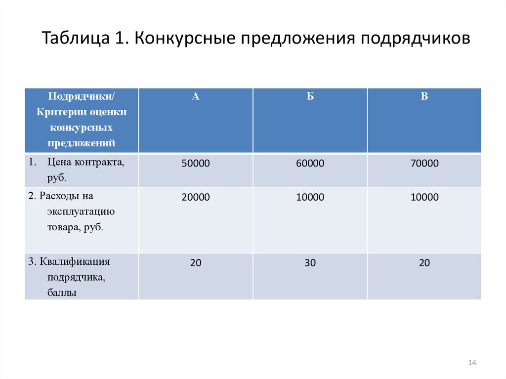 Критерии оценки подрядчиков для закупки. Тендерная таблица. Таблица подрядчиков. Таблица по подрядчикам. Сравнительная таблица подрядчиков.