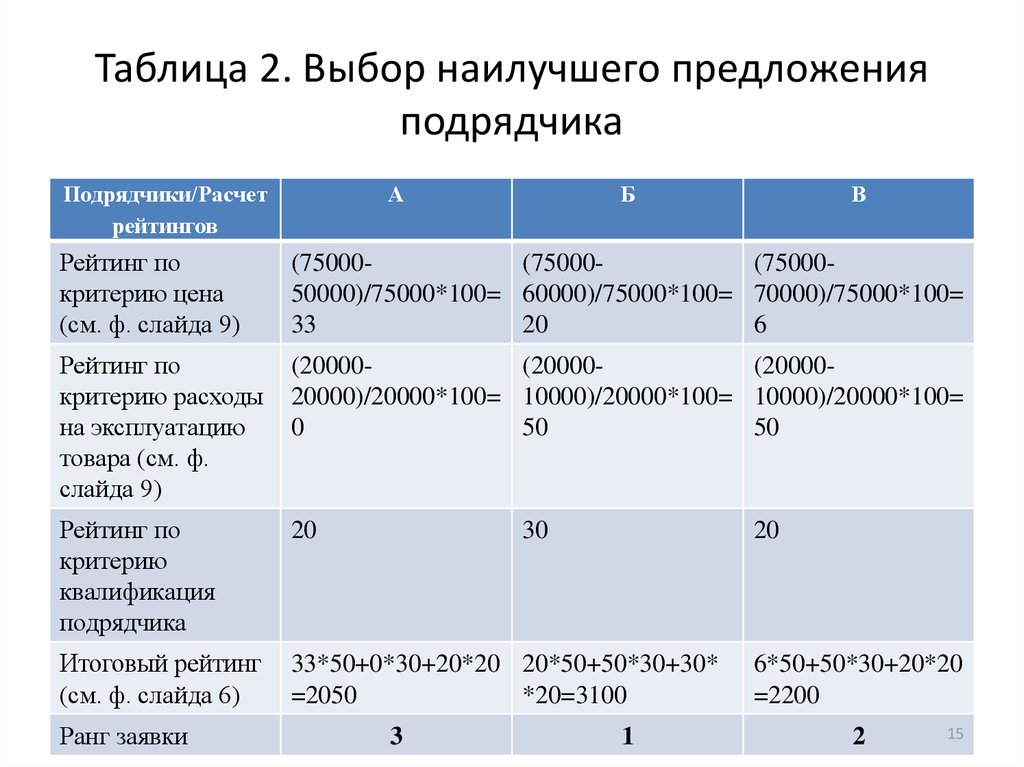 Критерии затрат. Тендерная таблица. Таблица по подрядчикам. Таблица сравнения подрядчиков. Тендерная таблица выбора подрядчика.