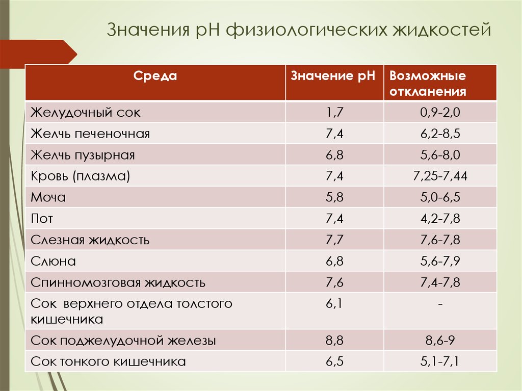 Значение жидкости. Значения PH физиологических жидкостей таблица. PH биологических жидкостей таблица. Значение PH физиологических жидкостей. Значение PH биологических жидкостей.