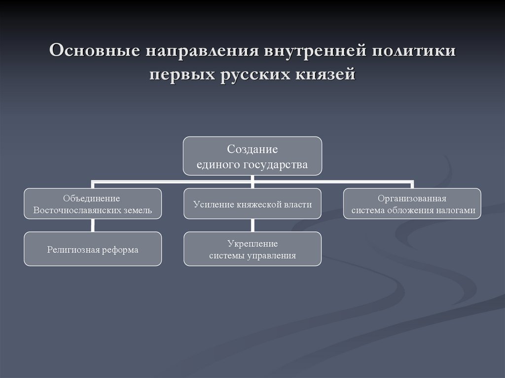 Правление первых русских князей презентация