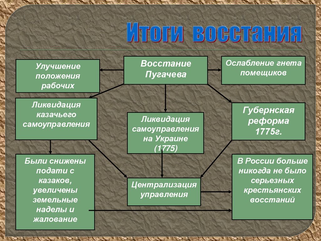 Основные причины поражения восстания пугачева