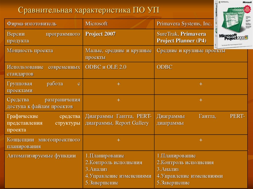 Основные сравнительные характеристики проектов