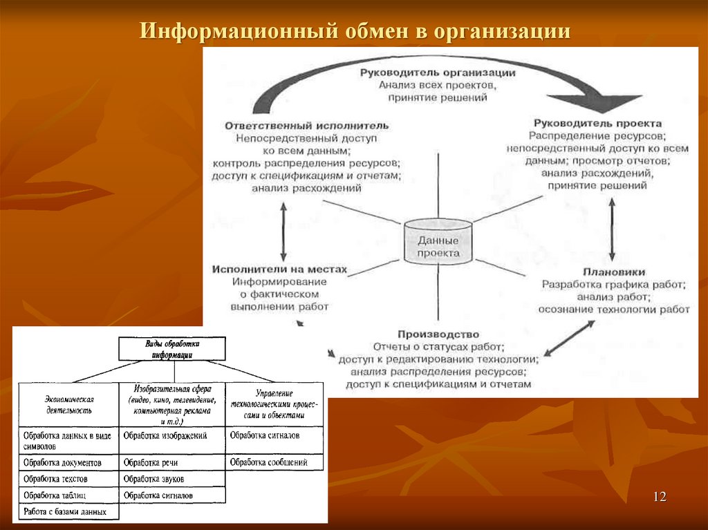 Организация обмена. Структура информационного обмена предприятия. Информационный обмен. Информационный обмен в организации. Примеры обмена информацией в организации.