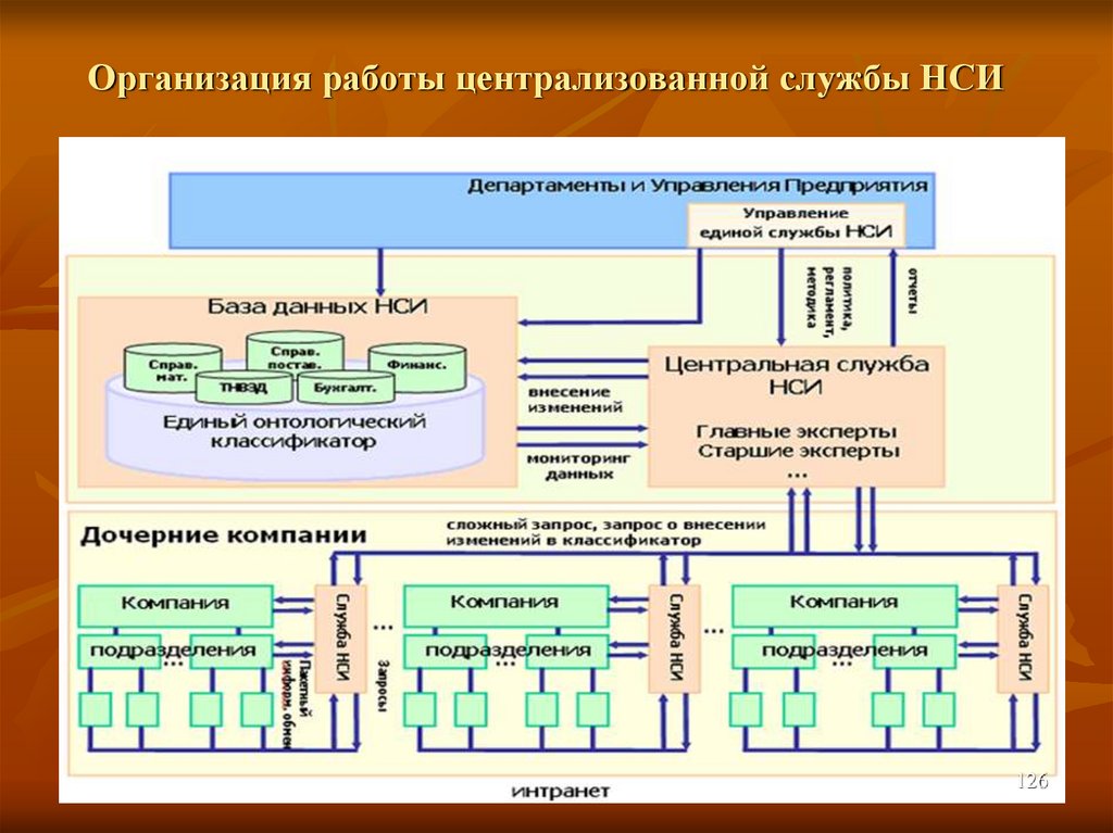 Учреждение служба организация. Организационная структура информационной службы. Централизованная система управления НСИ. Структура управления информационных технологий. Организационная структура информационных технологий.