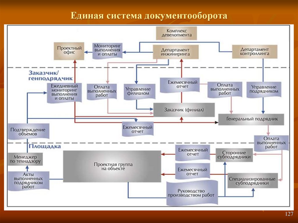 Какой элемент системы управления организации регламентирует схема документооборота