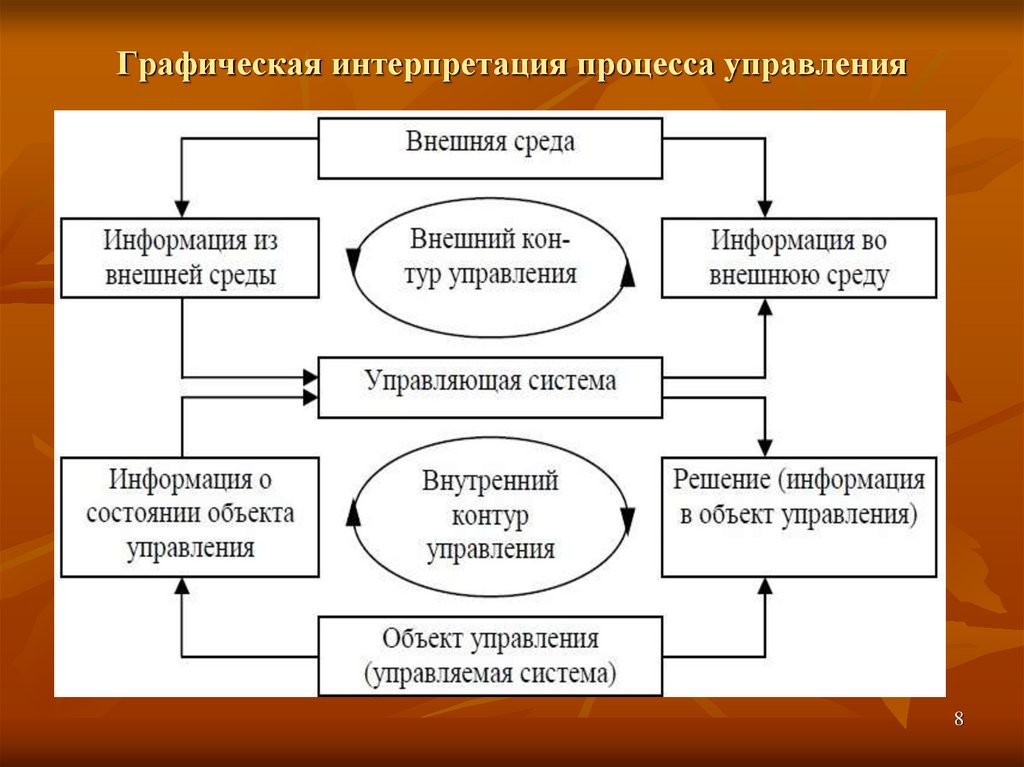 Процесс интерпретации. Графическое управления процессом. Схема интерпретации. Графическая интерпретация процессов.