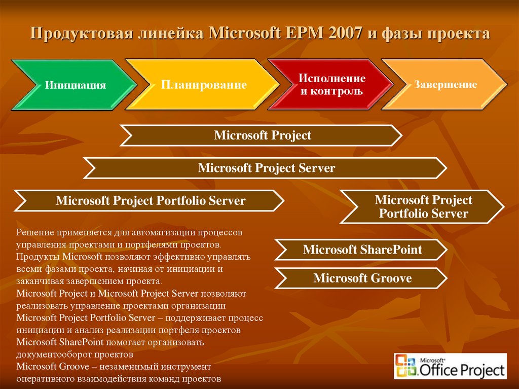 Продуктовая линейка Microsoft EPM 2007 и фазы проекта