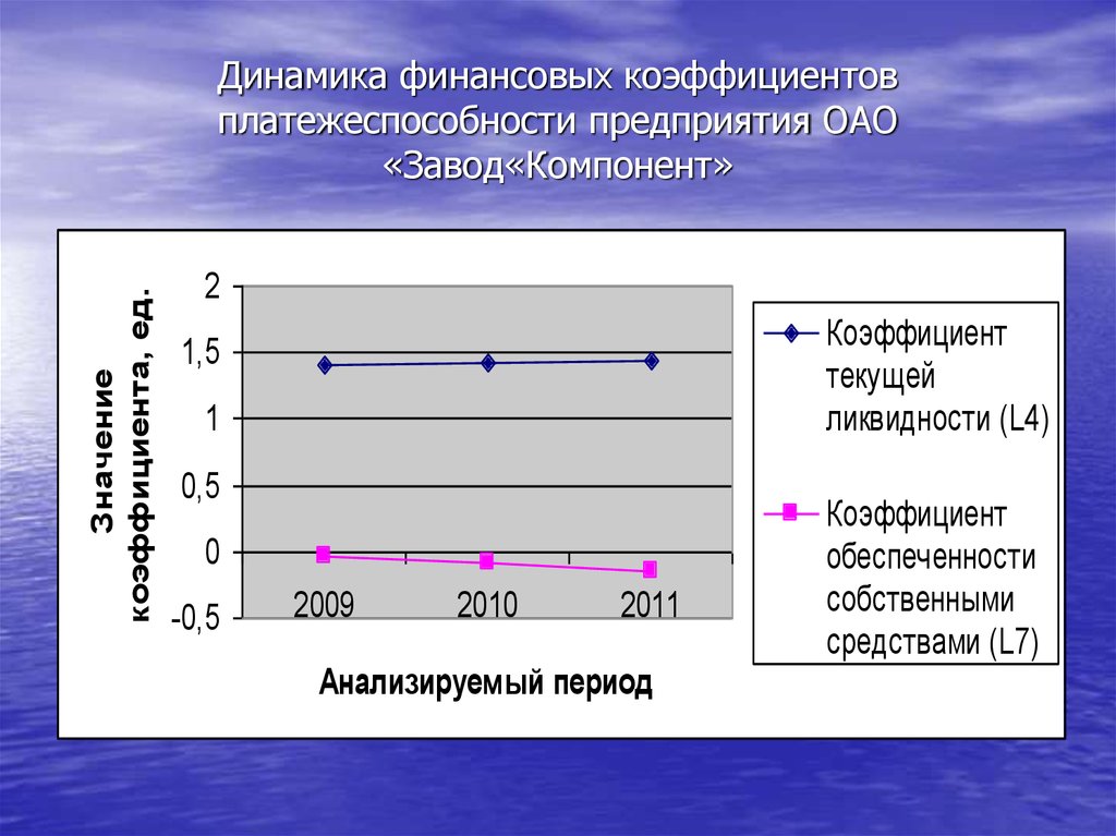 Финансовая динамика