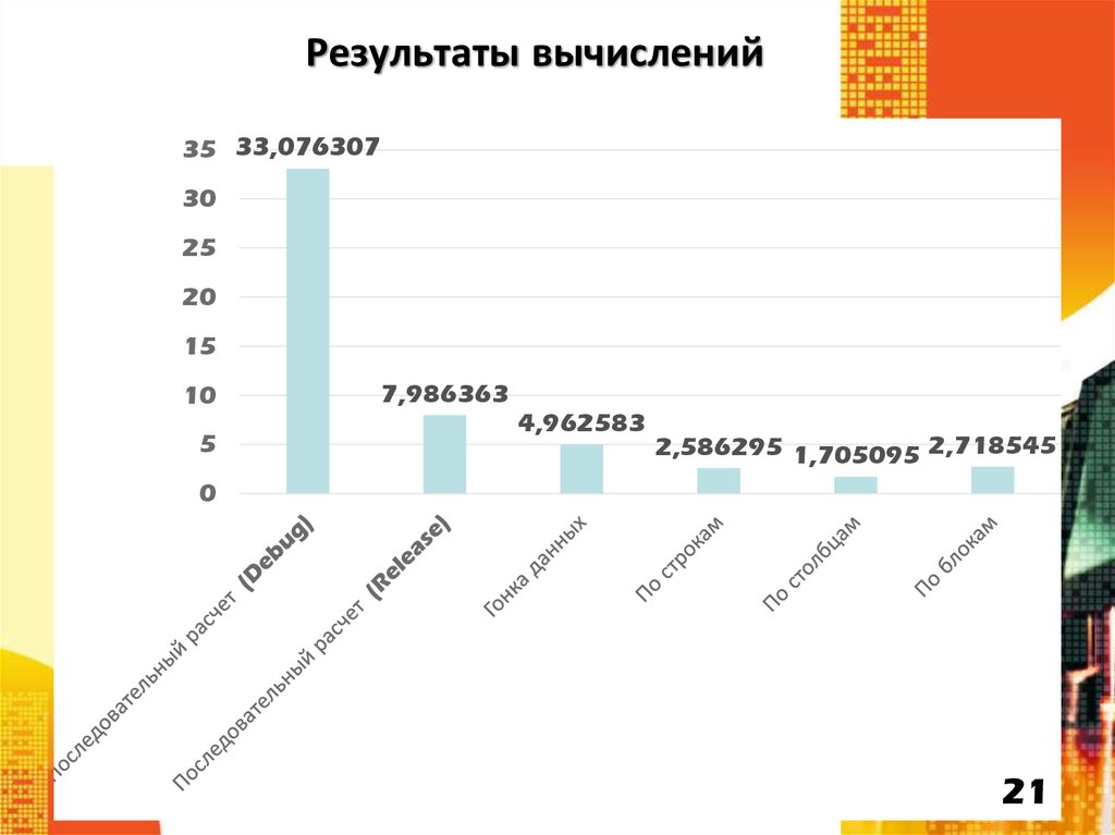 Результаты вычислений