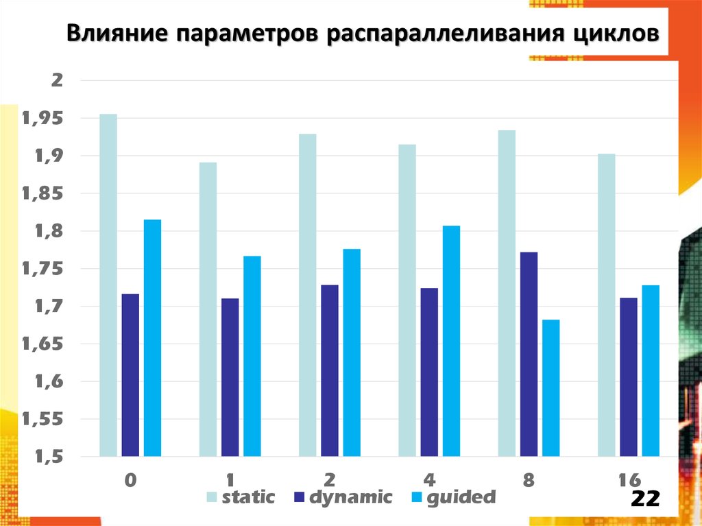 Влияние параметров распараллеливания циклов